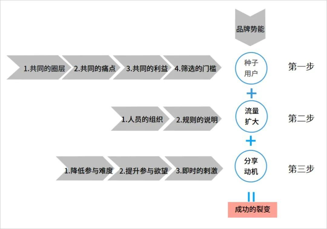 想要你的裂变成功率翻倍，这3个核心思路一定要知道！